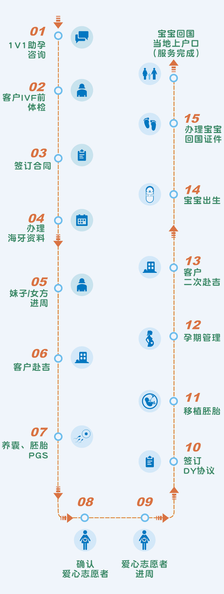 试管助孕服务流程
